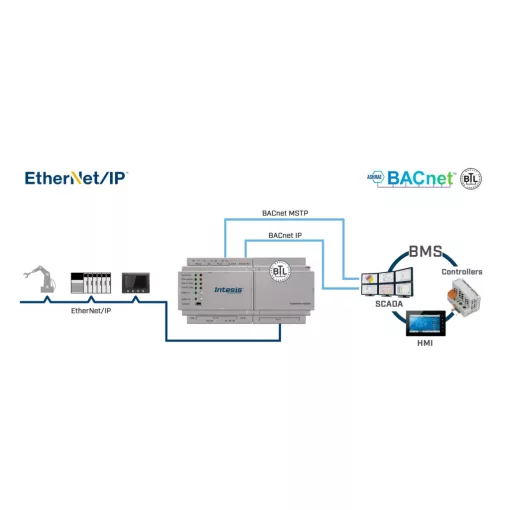 INTESIS INBACEIP1K20000 KNX-BACnet-Gateway IP & MS/TP Server | Ethernet, 1200 adatpont