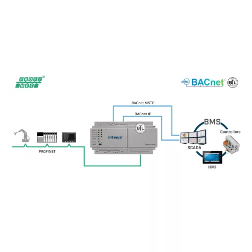 INTESIS INBACPRT1K20000 KNX-BACnet-Gateway IP & MS/TP Server | Profinet, 1200 adatpont